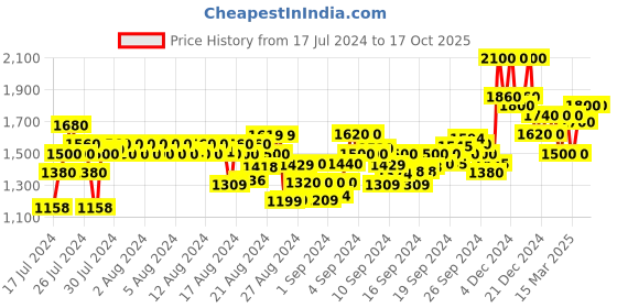 ajio.com griva designer Women Bandhani Print Georgette Saree griva designer Price History Graph from 17 Jul 2024 to 16 Oct 2025