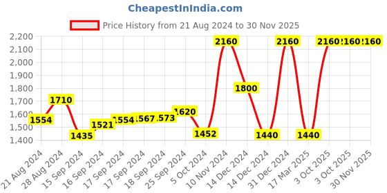 ajio.com griva designer Women Bandhani Print Saree with Contrast Lace Border griva designer Price History Graph from 21 Aug 2024 to 30 Nov 2025