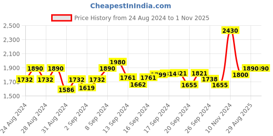 ajio.com griva designer Women Bandhani Print Saree with Lace Border griva designer Price History Graph from 24 Aug 2024 to 1 Nov 2025