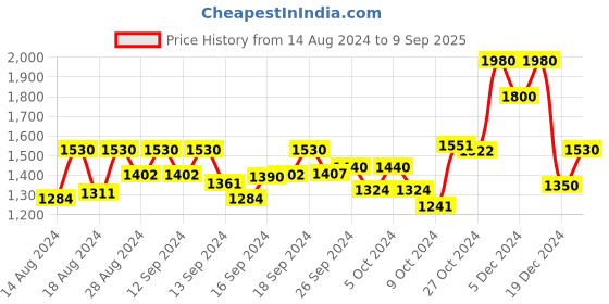 ajio.com griva designer Women Batik Print Saree with Contrast Border griva designer Price History Graph from 14 Aug 2024 to 9 Sep 2025