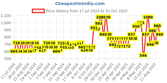 ajio.com griva designer Women Batik Print Soft Cotton Crepe Saree griva designer Price History Graph from 17 Jul 2024 to 31 Oct 2025