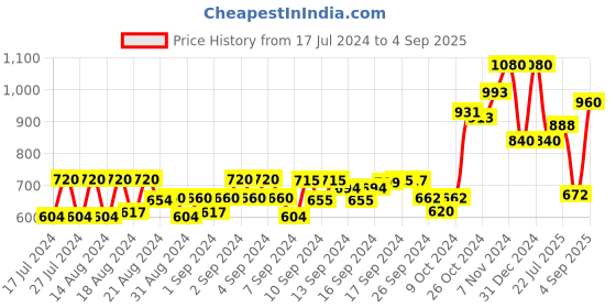 ajio.com griva designer Women Batik Print Soft Cotton Crepe Saree griva designer Price History Graph from 17 Jul 2024 to 4 Sep 2025