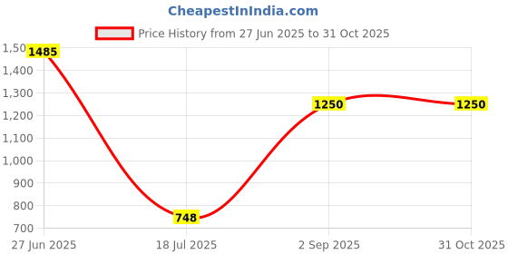 ajio.com griva designer Women Chiffon Bandhani Saree griva designer Price History Graph from 27 Jun 2025 to 31 Oct 2025