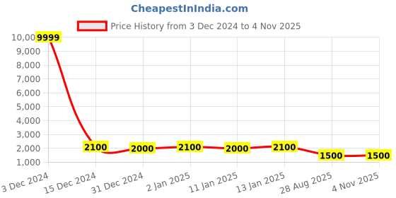 ajio.com griva designer Women Embellished Georgette Saree griva designer Price History Graph from 3 Dec 2024 to 1 Nov 2025