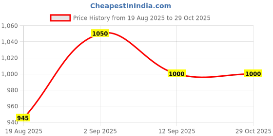 ajio.com griva designer Women Embellished Unstitched Dress Material griva designer Price History Graph from 19 Aug 2025 to 28 Oct 2025