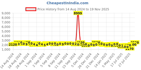 ajio.com griva designer Women Embroidered Saree with Lace Border griva designer Price History Graph from 14 Aug 2024 to 19 Nov 2025