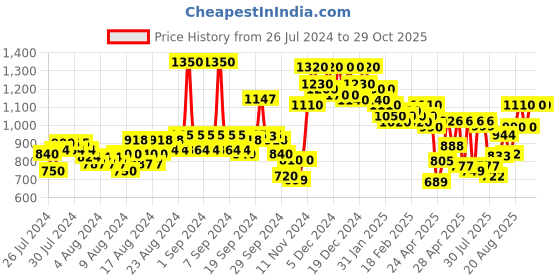 ajio.com griva designer Women Embroidered Unstitched Dress Material griva designer Price History Graph from 26 Jul 2024 to 29 Oct 2025