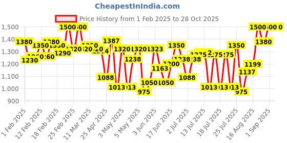 ajio.com griva designer Women Embroidery Unstitched Dress Material griva designer Price History Graph from 1 Feb 2025 to 28 Oct 2025