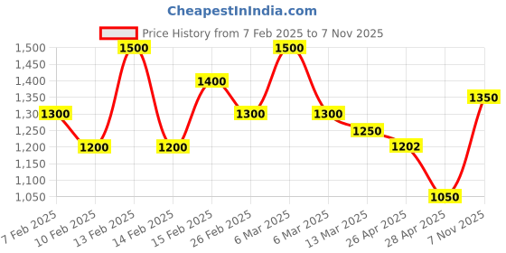 ajio.com griva designer Women Floral Print Chiffon Saree griva designer Price History Graph from 7 Feb 2025 to 7 Nov 2025