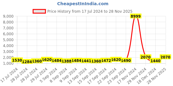 ajio.com griva designer Women Floral Print Georgette Saree griva designer Price History Graph from 17 Jul 2024 to 28 Nov 2025