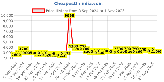 ajio.com griva designer Women Floral Print Kashmiri Pashmina Silk Saree griva designer Price History Graph from 8 Sep 2024 to 31 Oct 2025