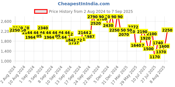 ajio.com griva designer Women Floral Print Paithani Silk Saree griva designer Price History Graph from 2 Aug 2024 to 7 Sep 2025