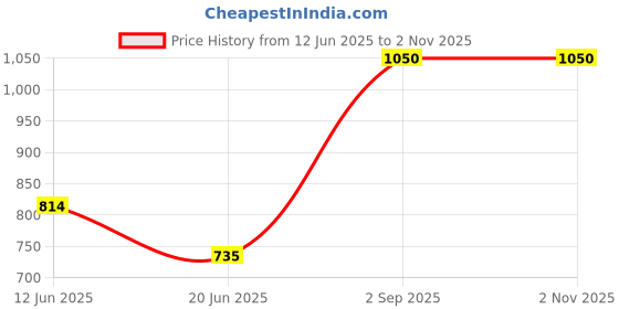 ajio.com griva designer Women Floral Print Saree with Blouse Piece griva designer Price History Graph from 12 Jun 2025 to 1 Nov 2025