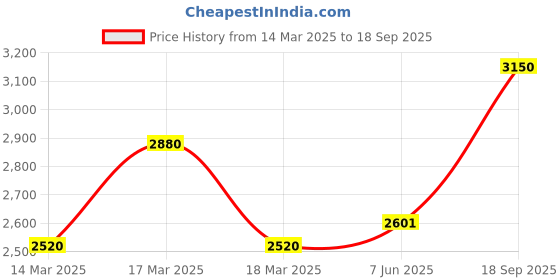ajio.com griva designer Women Floral Woven Banarasi Saree with Contrast Border griva designer Price History Graph from 14 Mar 2025 to 18 Sep 2025