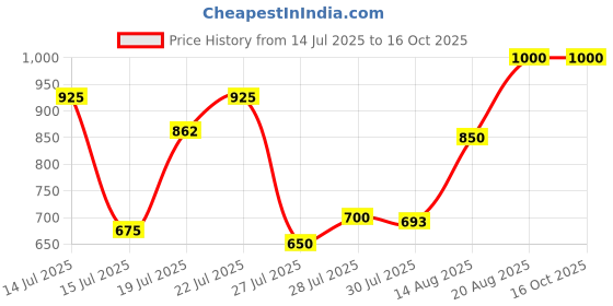 ajio.com griva designer Women Georgette Silk Saree griva designer Price History Graph from 14 Jul 2025 to 15 Oct 2025