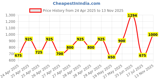 ajio.com griva designer Women Georgette Silk Saree griva designer Price History Graph from 24 Apr 2025 to 13 Nov 2025