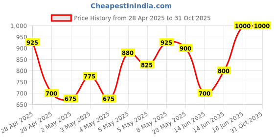ajio.com griva designer Women Georgette Silk Saree griva designer Price History Graph from 28 Apr 2025 to 31 Oct 2025