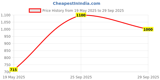 ajio.com griva designer Women Georgette Silk Saree griva designer Price History Graph from 19 May 2025 to 29 Sep 2025