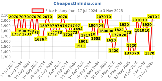 ajio.com griva designer Women Kanjivaram Saree with Contrast Border griva designer Price History Graph from 17 Jul 2024 to 31 Oct 2025