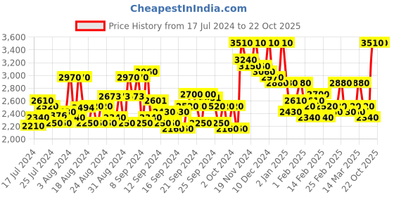 ajio.com griva designer Women Paithani Silk Saree with Woven Motifs griva designer Price History Graph from 17 Jul 2024 to 22 Oct 2025