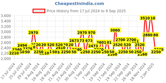 ajio.com griva designer Women Paithani Silk Saree with Woven Motifs griva designer Price History Graph from 17 Jul 2024 to 9 Sep 2025
