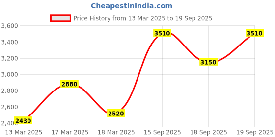 ajio.com griva designer Women Paithani Silk Saree with Woven Motifs griva designer Price History Graph from 13 Mar 2025 to 19 Sep 2025