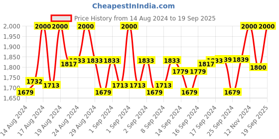 ajio.com griva designer Women Paithani Woven Saree with Zari Accent griva designer Price History Graph from 14 Aug 2024 to 19 Sep 2025