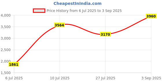 ajio.com griva designer Women Pashmina Silk Saree With Unstitched Blouse griva designer Price History Graph from 6 Jul 2025 to 3 Sep 2025