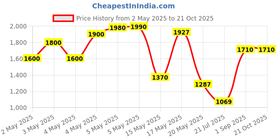 ajio.com griva designer Women Peacock Saree with Contrast Border griva designer Price History Graph from 2 May 2025 to 21 Oct 2025