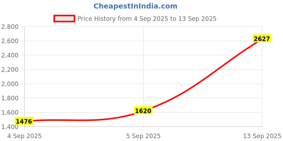 ajio.com griva designer Women Printed Pre-Stitched Saree with Blouse Piece griva designer Price History Graph from 4 Sep 2025 to 13 Sep 2025
