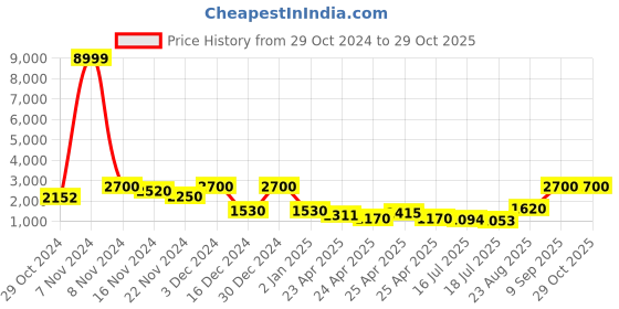 ajio.com griva designer Women Printed Saree with Tassels griva designer Price History Graph from 29 Oct 2024 to 29 Oct 2025