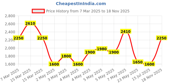 ajio.com griva designer Women Silk Saree griva designer Price History Graph from 7 Mar 2025 to 18 Nov 2025