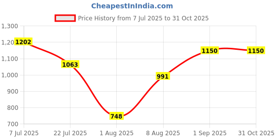 ajio.com griva designer Women Soft Dola Cotton Saree With Unstitched Blouse  griva designer Price History Graph from 7 Jul 2025 to 31 Oct 2025