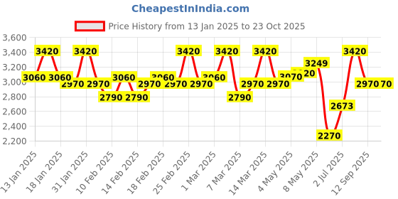 ajio.com griva designer Women Soft Kanchivaram Paithani Silk Saree griva designer Price History Graph from 13 Jan 2025 to 20 Oct 2025