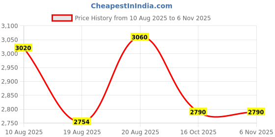 ajio.com griva designer Women Soft Kanchivaram Paithani Silk Saree griva designer Price History Graph from 10 Aug 2025 to 6 Nov 2025