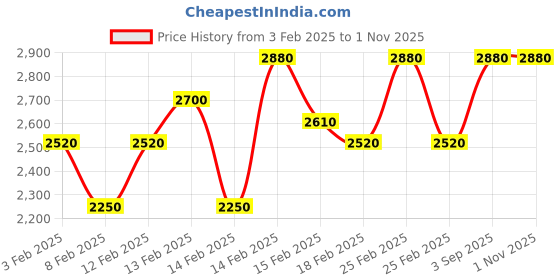 ajio.com griva designer Women Traditional Saree griva designer Price History Graph from 3 Feb 2025 to 31 Oct 2025