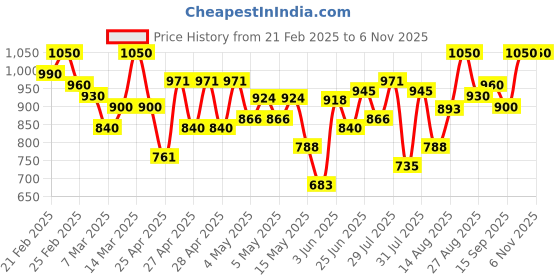 ajio.com griva designer Women Unstitched Dress Material griva designer Price History Graph from 21 Feb 2025 to 3 Nov 2025