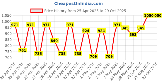 ajio.com griva designer Women Unstitched Dress Material griva designer Price History Graph from 25 Apr 2025 to 28 Oct 2025