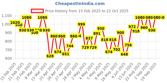 ajio.com griva designer Women Unstitched Dress Material griva designer Price History Graph from 15 Feb 2025 to 21 Oct 2025