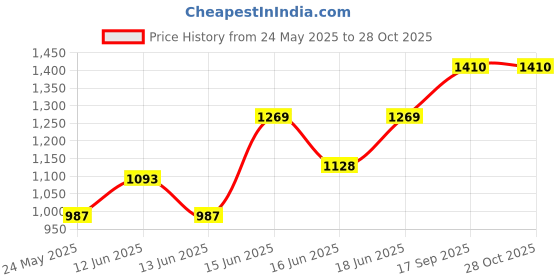 ajio.com griva designer Women Unstitched Dress Material griva designer Price History Graph from 24 May 2025 to 28 Oct 2025