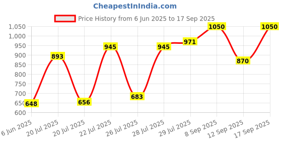 ajio.com griva designer Women Unstitched Dress Material griva designer Price History Graph from 6 Jun 2025 to 17 Sep 2025