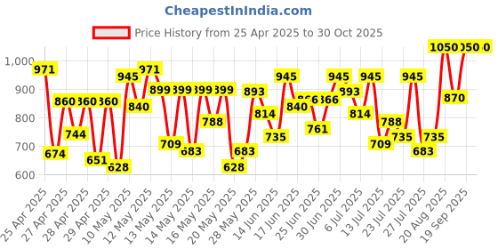 ajio.com griva designer Women Unstitched Dress Material griva designer Price History Graph from 25 Apr 2025 to 29 Oct 2025