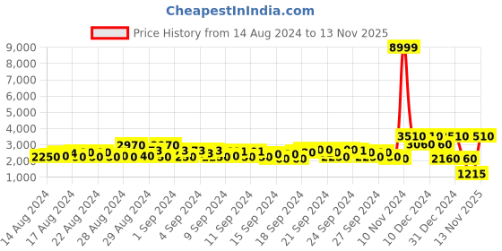 ajio.com griva designer Women Woven Paithani Saree with Contrast Border griva designer Price History Graph from 14 Aug 2024 to 13 Nov 2025