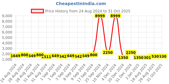 ajio.com griva designer Women Woven Saree with Contrast Border griva designer Price History Graph from 24 Aug 2024 to 31 Oct 2025