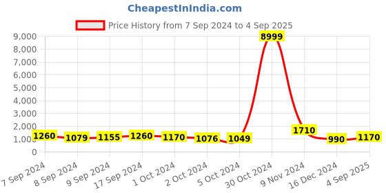 ajio.com griva designer Women Woven Saree with Contrast Border griva designer Price History Graph from 7 Sep 2024 to 4 Sep 2025