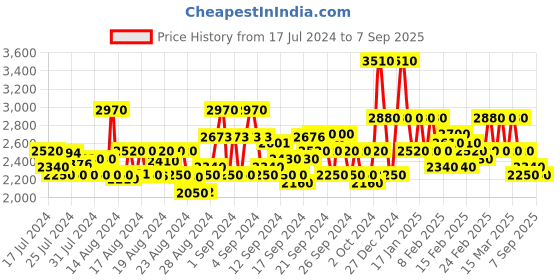 ajio.com griva designer Women Woven Zari Saree with Contrast Border griva designer Price History Graph from 17 Jul 2024 to 7 Sep 2025
