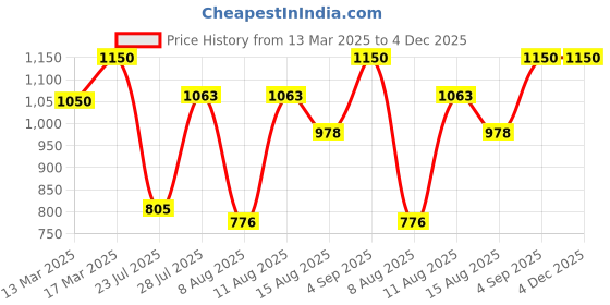ajio.com griva designer Women's Organza Saree With Unstitched Blouse Piece griva designer Price History Graph from 13 Mar 2025 to 3 Dec 2025