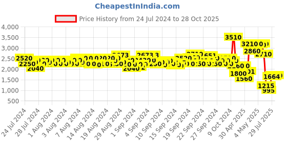 ajio.com griva designer Women's Paithani Silk Saree With Unstitched Blouse Piece Saree griva designer Price History Graph from 24 Jul 2024 to 28 Oct 2025
