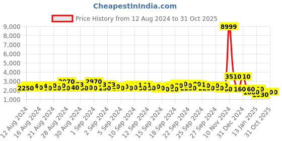 ajio.com griva designer Women's Paithani Silk Saree With Unstitched Blouse Piece Saree griva designer Price History Graph from 12 Aug 2024 to 31 Oct 2025