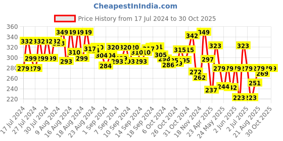ajio.com crashems Grizzly Pull Back Car crashems Price History Graph from 17 Jul 2024 to 29 Oct 2025